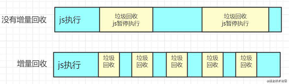 高性能 JavaScript 引擎 V8 - 垃圾回收